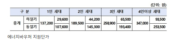 에너지바우처 지원 117만6000세대로 확대…지원단가도 인상