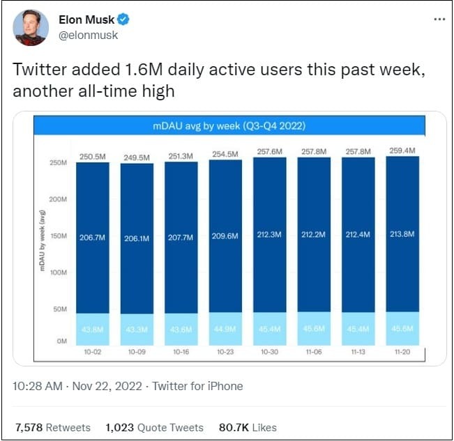 머스크의 트위터 인기 폭발...매일 160만명 씩 가입 Musk: Twitter added 1.6M daily active users