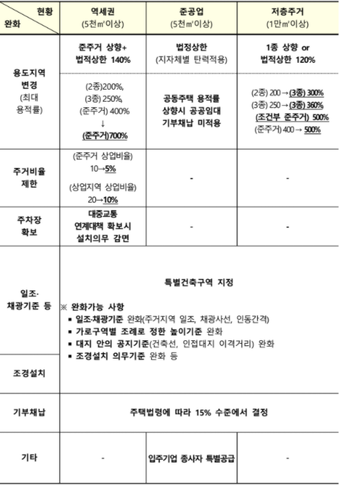 #25 부동산정책 : 도심 공공주택 복합사업