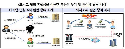 아들에 돈 빌려주고 이자 받아도 증여세?