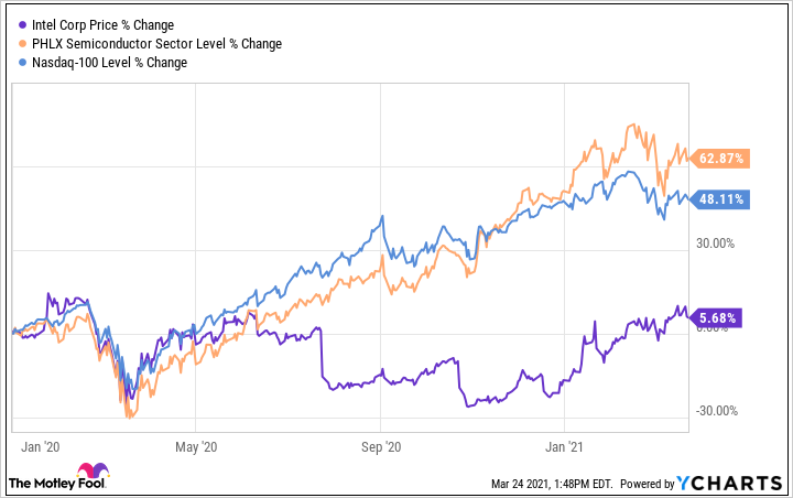 반도체 호황오나..5대 유망 종목 ㅣ 인텔,  23조원 투자 파운드리 진출 5 Semiconductor Stocks to Buy as Supply Shortage Spurs Demand