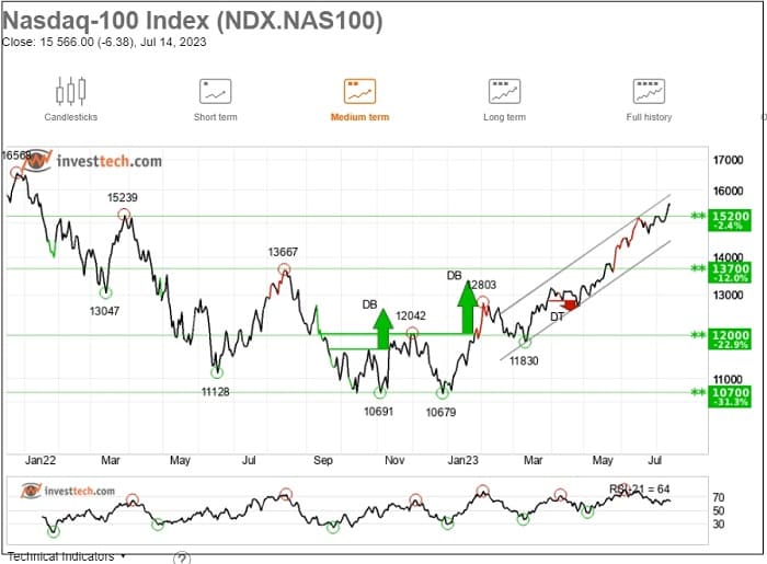 주목할 만한 미 증시 종목 Remarkable Stocks: Nasdaq