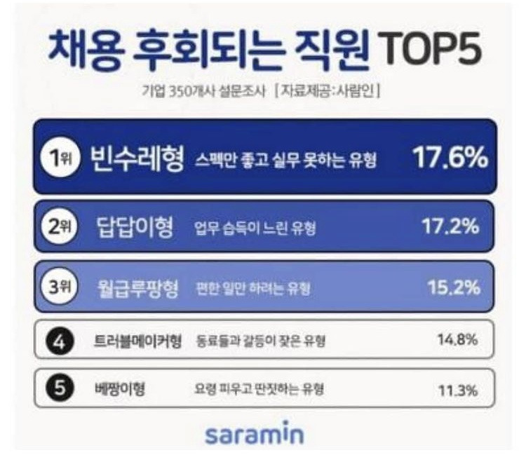 채용 후회되는 직원 TOP5