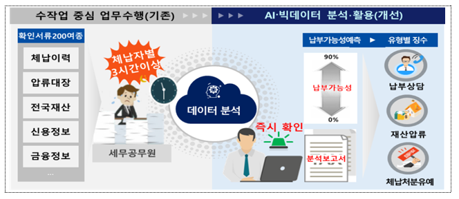 지방세 체납데이터 지능형(AI)분석으로 맞춤형 징수활동 추진_행정안전부