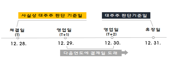 상장법인 대주주 등 주식양도소득세 예정신고 안내_국세청