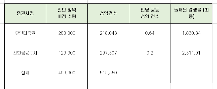 퓨런티어 청약 최종 경쟁률과 균등 배정 수량 총 정리!!
