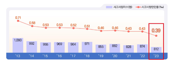 ’23년 사고사망만인율 0.39…, 최초 0.3…대 진입