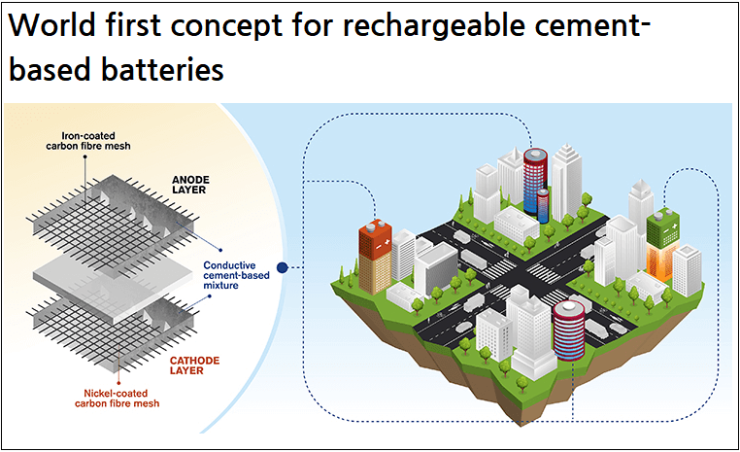 세계 최초 콘크리트 충전식 배터리 개발  VIDEO: World first concept for rechargeable cement-based batteries