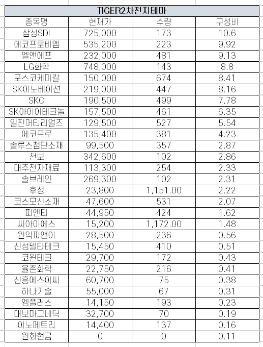 국내 전기차 ETF 3종 주가 전망 및 구성 종목