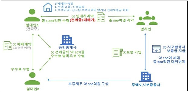 ‘깡통전세’ 사기 조심하세요!  ㅣ [대책] ‘갭투기·깡통전세’ 사기 피하려면