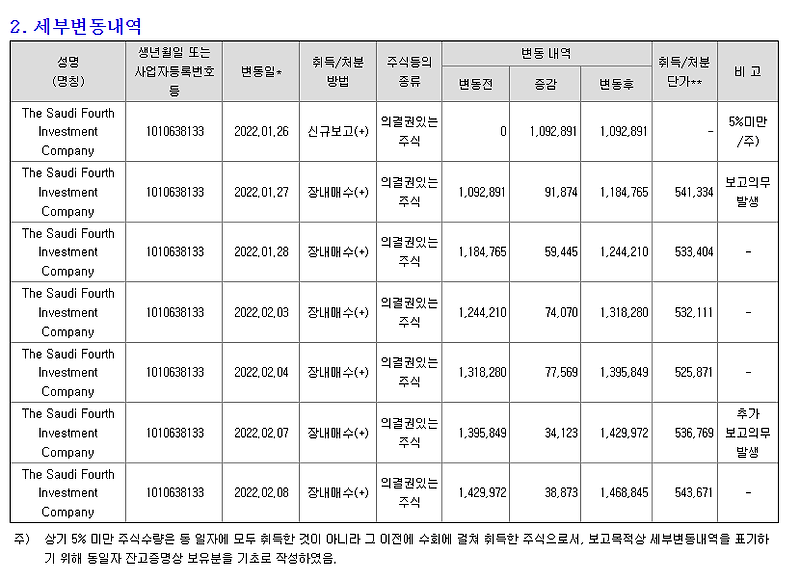 [특징주] 사우디 국부펀드 엔씨소프트 지분 매입 공시 분석