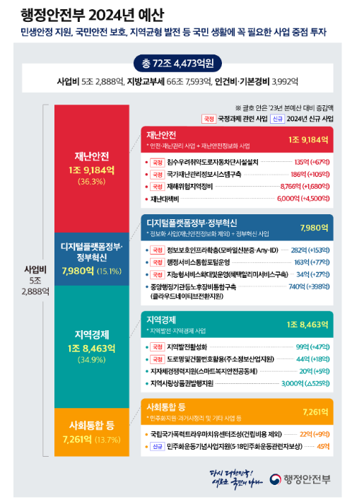 민생안정 지원, 국민안전 보호, 지역균형 발전 등 필수 예산 중심으로 증액