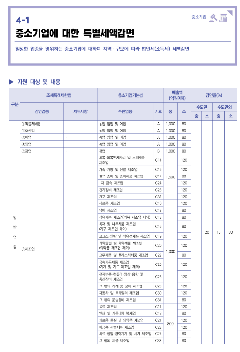 중소기업에 대한 특별세액감면(2022년 중소기업 조세지원)
