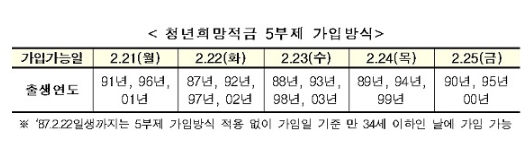 청년희망적금, 내달 4일까지 요건 맞으면 신청자 전원 가입_금융위원회