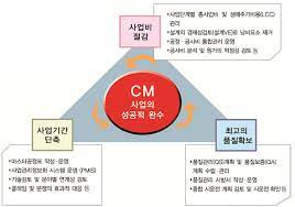 한국CM협회, CM 건설 프로젝트 건설지 발간 l ENR, 2021년도 상위 225대 국제설계회사 순위