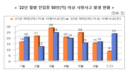 ’22년 상반기 산업안전보건 감독 결과 발표 및 7월 50인(억) 이상 사망사고 증가 경보 발령