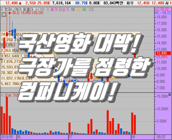 주말 극장가 한국영화가 점령! 컴퍼니케이 주가 상한가 점령!
