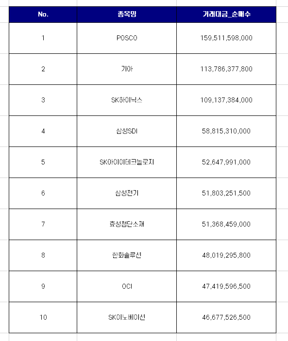 코스피 외국인 순매수 상위 10개 종목 [10월 둘째주]