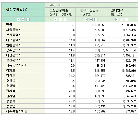 전국 광역자치단체 인구 고령화 비율