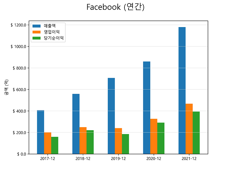 페이스북(FB) 주가 전망