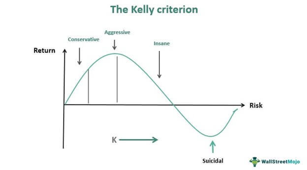 켈리 공식(Kelly Criterion)과 존버(버티기)와의 상관 관계