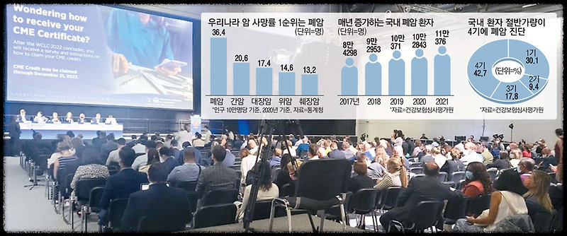 암 사망률 1위 '폐암'…이젠 피 한방울로 찾아낸다