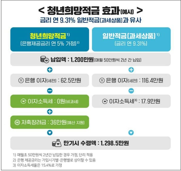 궁금한 ‘청년희망적금’은 여기로