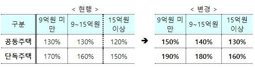 임대보증금 보증 가입 폭 넓어진다 [국토교통부]