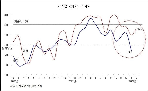 건설경기지수 1년 5개월 만  최저치...‘중대재해처벌법’이 위축시켜