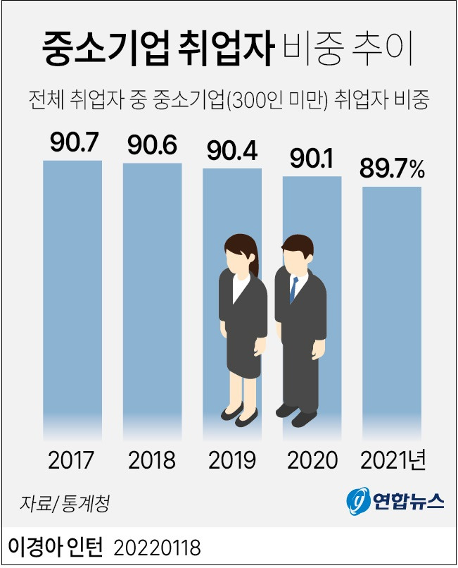 중소기업 취업자 '불완전 취업자'  추이 ㅣ 개인 창업 사업체 생존 기간