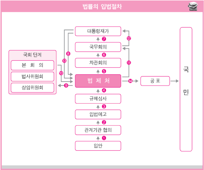 국회 본회의 통과 주요 법안 ㅣ 입법 절차