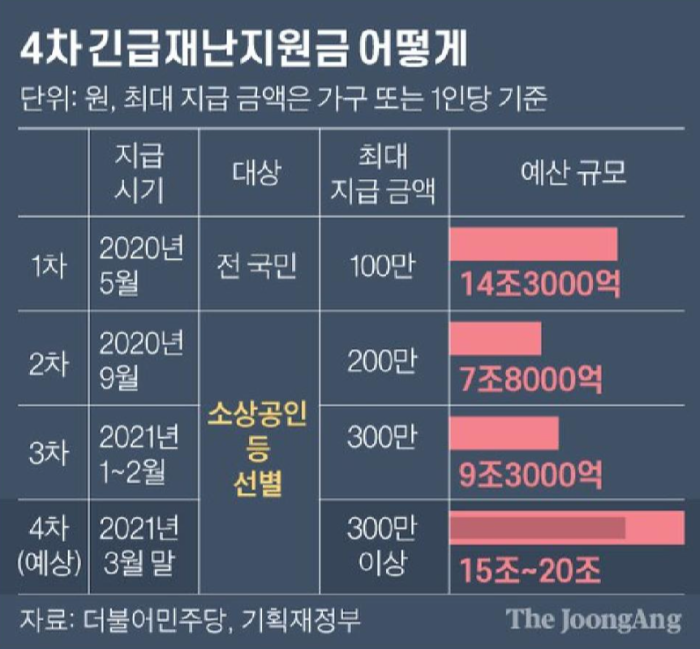 4차 재난지원금 대상 지원방법 1인당 300만원 이상!