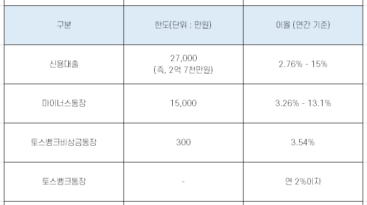 토스뱅크 신용대출, 마통 금리 시중은행 비교