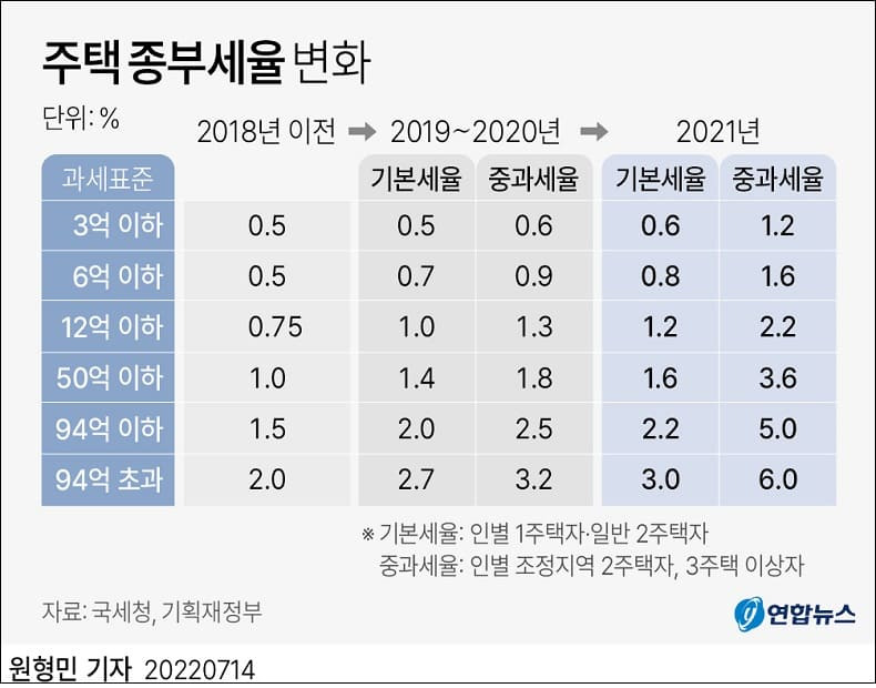 정부, 주택 수 아닌 주택가액으로 종부세 산정 추진한다