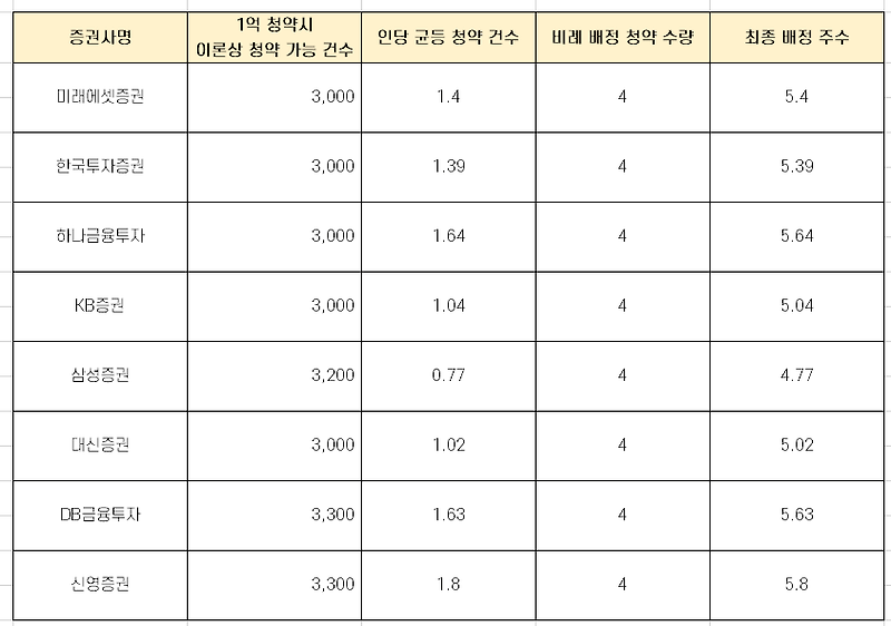 현대중공업 1억 청약하면 몇 주? [증권사별 완벽 정리]