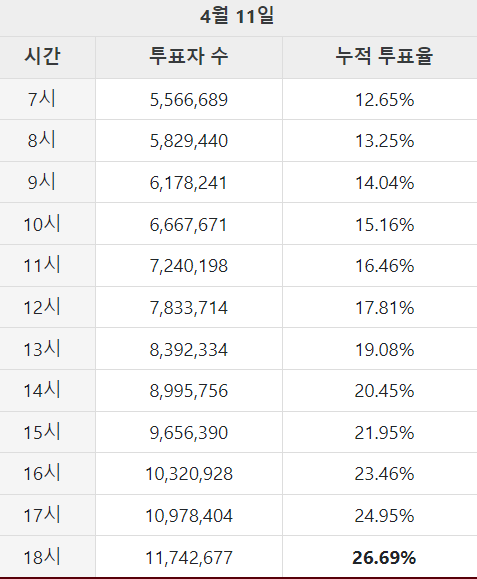 21대 총선 사전투표율 총정리