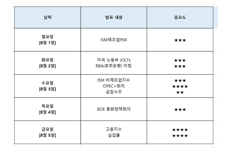 8월 첫째주 미국 증시 일정 - 큰 파도가 지나고