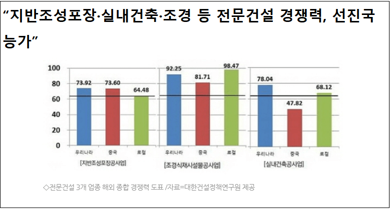 건설경기 악화는 자재가격급등 인력난 등이 주 원인 ㅣ 선진국보다 경쟁력 높은 전문건설업종 [건설정책연구원]