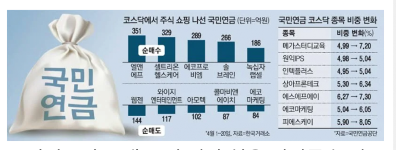 코스피 연일 신고가 갱신...국민연금 코스닥 집중 매수 종목