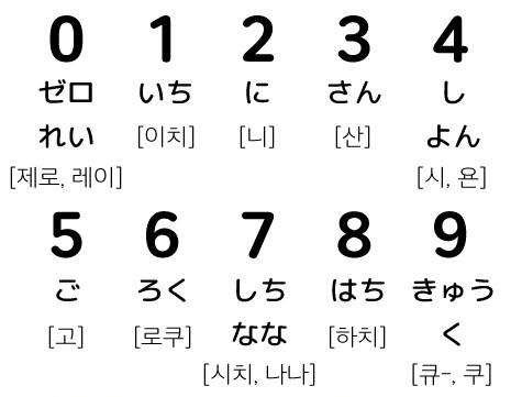 일본어로 숫자 열(10)까지 세는 방법