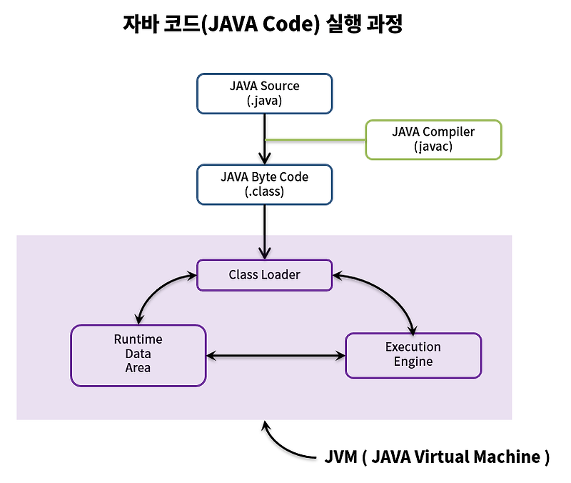 JVM의 내부 구조와 작동