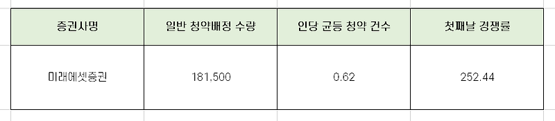 아스플로 1일차 청약 경쟁률과 균등 배분 수량 완벽 정리!!