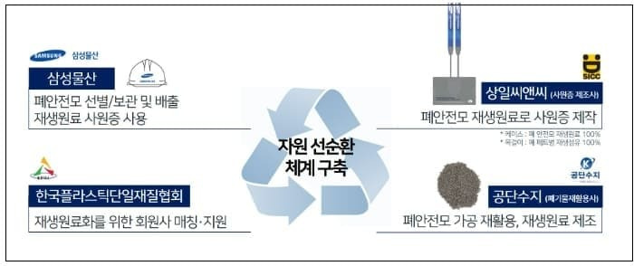 삼성물산, 건설현장 버려지는 안전모 재활용 ㅣ영국의 재활용 사례