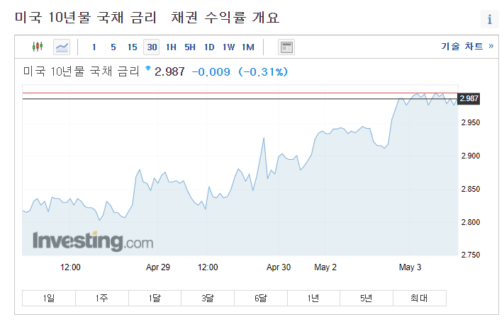 온통 앓는 소리뿐인데 나스닥 상승 3가지 배경 분석