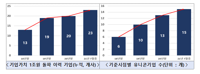[중소벤처기업부] 새로운 유니콘기업 탄생, ‘역대 최대’ 15개사(올해 직방, 두나무, 컬리 등 새로운 유니콘기업 탄생)