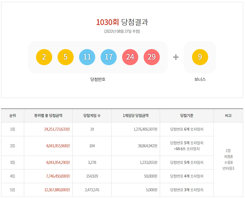 로또 1030회 당첨결과