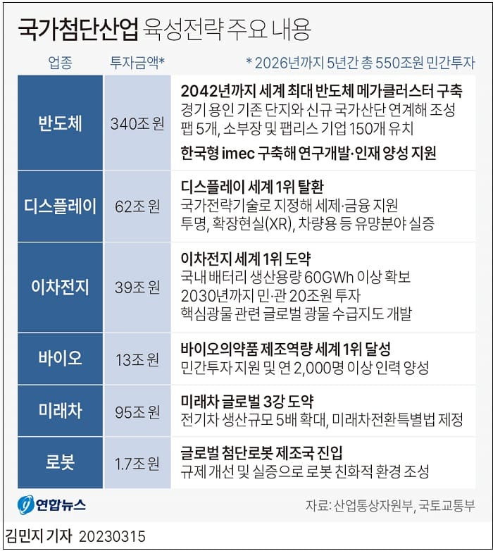 용인 포함 15곳, 국가산업단지 후보지 선정...국가첨단산업 육성전략 주요 내용