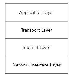 TCP / IP 계층에서 데이터 전달에 따른 프로토콜 동작