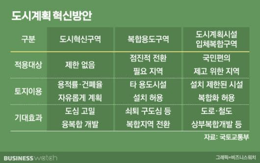 국토부, '도시계획 혁신 방안' 발표...공간혁신 구역 도입 등