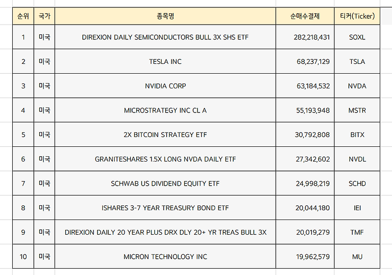 미국주식 순매수 상위종목 Top10 [3월 4주차]